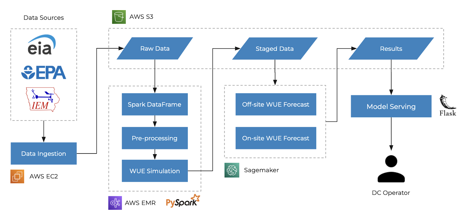HydroScale pipeline: AWS S3+EC2 ingestion → Spark preprocessing → SageMaker forecast models → Flask dashboard.