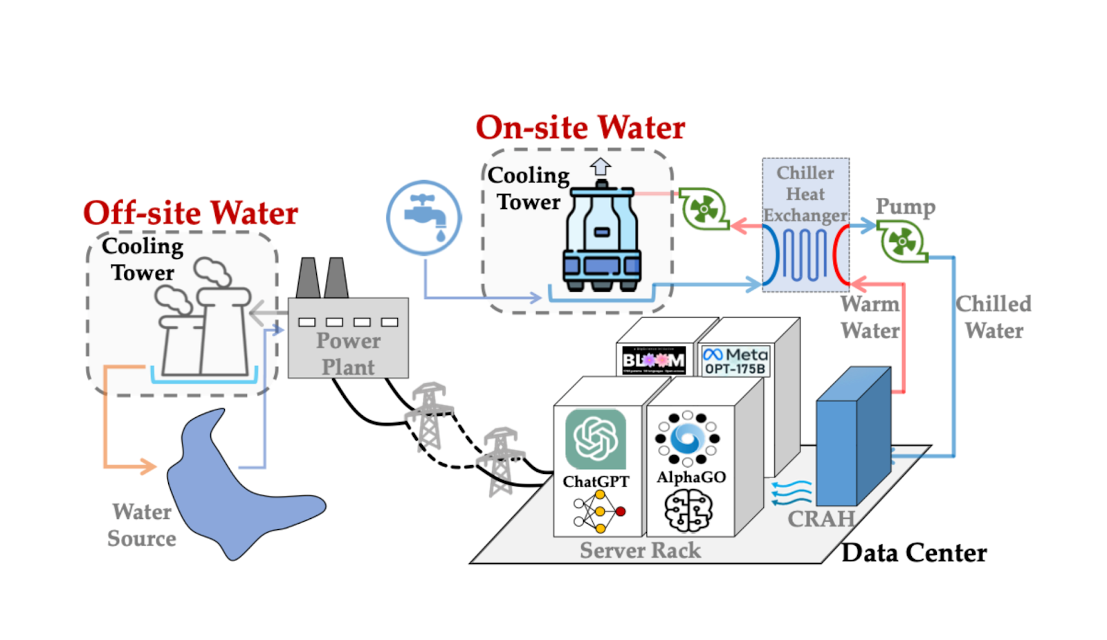 Two types of data center water consumption: on-site (cooling towers) and off-site (power plant cooling). Source: Li et al., 2023.