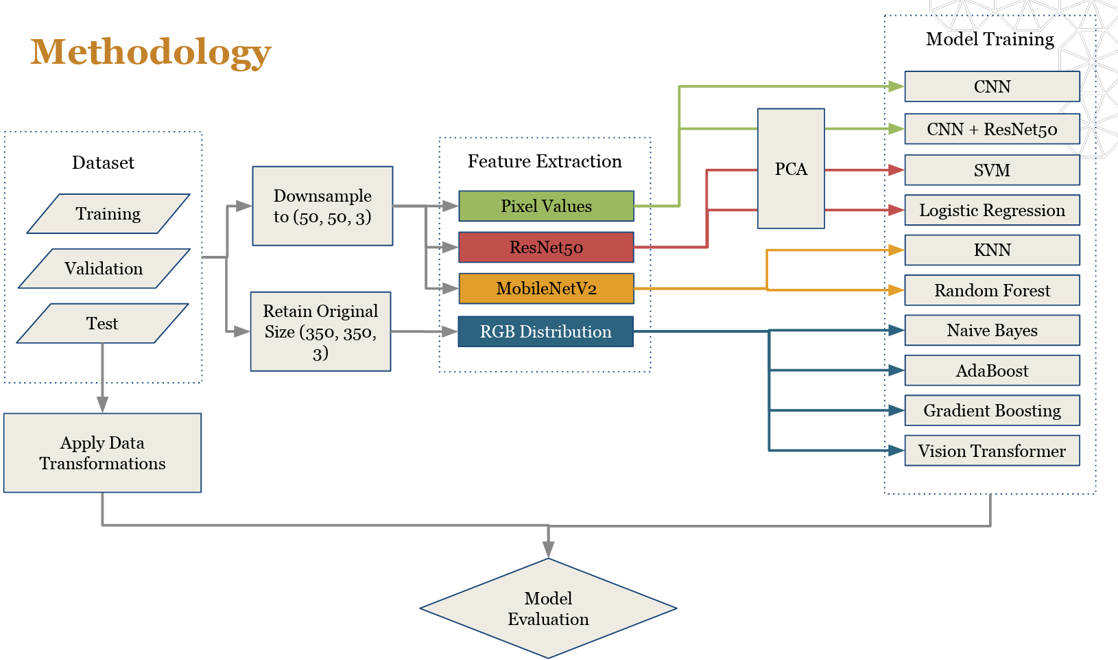 Methodology diagram showing the image augmentation and modeling pipeline for wildfire prediction.