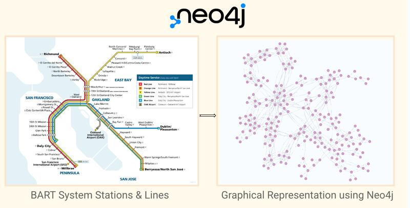 Knowledge graph of the BART system built with Neo4j to inform strategic pickup location placement.